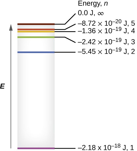 The figure includes a diagram representing the relative energy levels of the quantum numbers of the hydrogen atom. An upward pointing arrow at the left of the diagram is labeled, “E.” A grey shaded vertically-oriented rectangle is placed just right of the arrow. The rectangle height matches the arrow length. Colored horizontal line segments are placed inside the rectangle and labels are placed to the right of the box and arranged in a column with the heading, “Energy, n.” At the very base of the rectangle, a purple horizontal line segment is drawn. A black line segment extends to the right to the label, “negative 2.18 times 10 superscript negative 18 J, 1.” At a level approximately three-quarters of the distance to the top of the rectangle, a blue horizontal line segment is drawn. A black line segment extends to the right to the label, “negative 5.45 times 10 superscript negative 19 J, 2.” At a level approximately seven-eighths the distance from the base of the rectangle, a green horizontal line segment is drawn. A black line segment extends to the right to the label, “negative 2.42 times 10 superscript negative 19 J, 3.” Just a short distance above this segment, an orange horizontal line segment is drawn. A black line segment extends to the right to the label, “negative 1.36 times 10 superscript negative 19 J, 4.” Just above this segment, a red horizontal line segment is drawn. A black line segment extends to the right to the label, “negative 8.72 times 10 superscript negative 20 J, 5.” Just a short distance above this segment, a brown horizontal line segment is drawn. A black line segment extends to the right to the label, “0.00 J, infinity.”