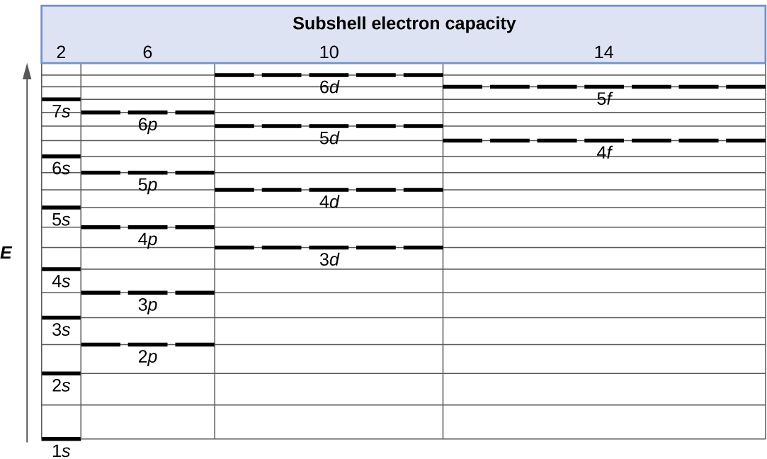 A table entitled, “Subshell electron capacity,” is shown. Along the left side of the table, an upward pointing arrow labeled, “E,” is drawn. The table includes three columns. The first column is narrow and is labeled, “2.” The second is slightly wider and is labeled, “6.” The third is slightly wider yet and is labeled, “10.” The fourth is the widest and is labeled, “14.” The first column begins at the very bottom with a horizontal line segment labeled “1 s.” Evenly spaced line segments continue up to 7 s near the top of the column. In the second column, a horizontal dashed line segment labeled, “2 p,” appears at a level between the 2 s and 3 s levels. Similarly 3 p appears at a level between 3 s and 4 s, 4 p appears just below 5 s, 5 p appears just below 6 s, and 6 p appears just below 7 s. In the third column, a dashed line labeled, “3 d,” appears just below the level of 4 p. Similarly, 4 d appears just below 5 p and 5 d appears just below 6 p. Six d however appears above the levels of both 6 p and 7 s. The far right column entries begin with a dashed line labeled, “4 f,” positioned at a level just below 5 d. Similarly, a second dashed line segment appears just below the level of 6 d, which is labeled, “5 f.”