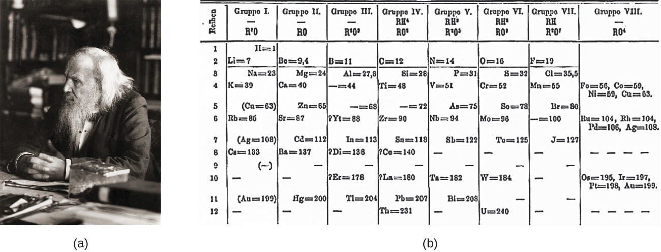 Figure A shows a photograph of Dimitri Mendeleev. Figure B shows the first periodic table developed by Mendeleev, which had eight groups and twelve periods. In the first group (—, R superscript plus sign 0) is the following information: H = 1, L i = 7, N a = 23, K = 39, (C u = 63), R b = 85, (A g = 108), C a = 183, (—),—, (A u = 199) —. Note that each of these entries corresponds to one of the twelve periods respectively. The second group (—, R 0) contains the following information: (not entry for period 1) B o = 9, 4, M g = 24, C a = 40, Z n = 65, S r = 87, C d = 112, B a = 187, —, —, H g = 200, —. Note the ach of these entries corresponds to one of the twelve periods respectively. Group three (—, R superscript one 0 superscript nine) contains the information: (no entry for period 1), B = 11, A l = 27, 8. — = 44, — = 68, ? Y t = 88, I n = 113, ? D I = 138, —, ? E r = 178, T l = 204, —. Note that each of these entries corresponds to one of the twelve periods respectively. Group four (RH superscript four, R0 superscript eight) contains the following information: (no entry for period 1), C = 12, B i = 28, T i = 48, — = 72, Z r = 90, S n = 118, ? C o = 140, ? L a = 180, P b = 207, T h = 231. Note that each of these entries corresponds to one of the twelve periods respectively. Group five (R H superscript two, R superscript two 0 superscript five) contains the following information: (no entry for period 1), N = 14, P = 31, V = 51, A s = 75, N b = 94, S b = 122, —, —, T a = 182, B l = 208, —. Note that each of these entries corresponds to one of the twelve periods respectively. Group six (R H superscript two, R 0 superscript three) contains the following information: (no entry for period 1), O = 16, S = 32, C r = 52, S o = 78, M o = 96, T o = 125, —, —, W = 184, —, U = 240. Note that each of these entries corresponds to one of the twelve periods respectively. Group seven (R H , R superscript plus sing, 0 superscript 7) contains the following information: (no entry for period 1), F = 19, C l = 35, 5, M n = 55, B r = 80, — = 100, J = 127, —, —, —, —, —. Note that each of these entries corresponds to one of the twelve periods respectively. Group 8 (—, R 0 superscript four) contains the following information: (no entry for periods 1, 2, 3), in period 4: F o = 56, C o = 59, N i = 59, C u = 63, no entry for period five, in period 6: R u = 104, R h = 104, P d = 106, A g = 108, no entries for periods 7, 8 , or 9, in period 10: O s = 195, I r = 197, P t = 198, A u = 199, no entries for periods 11 or 12.