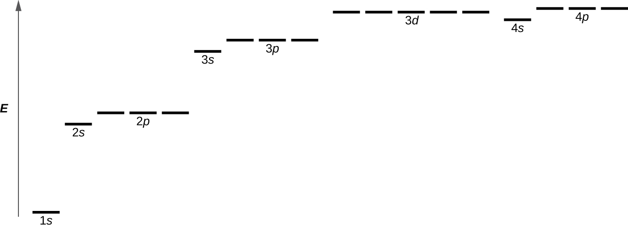 This diagram shown has an upward pointing arrow at the left which is labeled “E.” To the right of this arrow near the bottom of the image is a single line which is labeled, “1 s.” Above and just to the right is another black line that is labeled, “2 s.” Slightly up and to the right is a grouping of three black lines labeled, “2 p.” Above and to the right is a single black line labeled, “3 s.” Slightly up and to the right is a grouping of three black lines that are labeled, “3 p.” Just above and to the right is a grouping of 5 black lines labeled, “3 d.” Slightly below and to the right is a single black line which is labeled, “4 s.” Just above and to the right, at a level slightly higher than the previous black lines, is a grouping of three black lines all labeled, “4 p.”