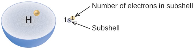 A light blue hemisphere is labeled H. At a location about midway between the center and outer edge of the hemisphere, a small yellow-orange sphere is shown that is labeled with a negative sign. To the right of this diagram is the electron configuration 1 s superscript 1. The superscript is shown in a small yellow-orange circle. This superscript is labeled, “Number of electrons in subshell,” and the s is labeled, “Subshell.”