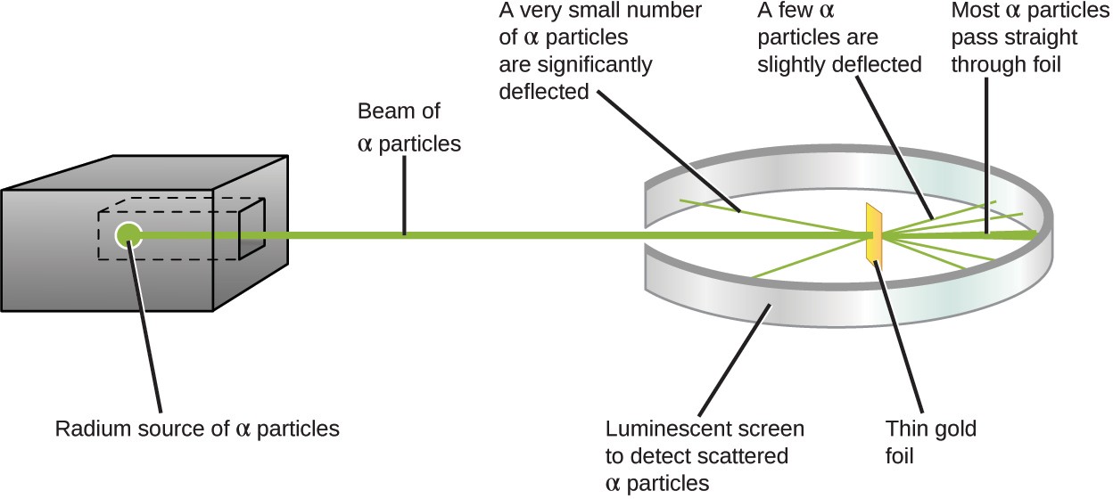 This figure shows a box on the left that contains a radium source of alpha particles which generates a beam of alpha particles. The beam travels through an opening within a ring-shaped luminescent screen which is used to detect scattered alpha particles. A piece of thin gold foil is at the center of the ring formed by the screen. When the beam encounters the gold foil, most of the alpha particles pass straight through it and hit the luminescent screen directly behind the foil. Some of the alpha particles are slightly deflected by the foil and hit the luminescent screen off to the side of the foil. Some alpha particles are significantly deflected and bounce back to hit the front of the screen.