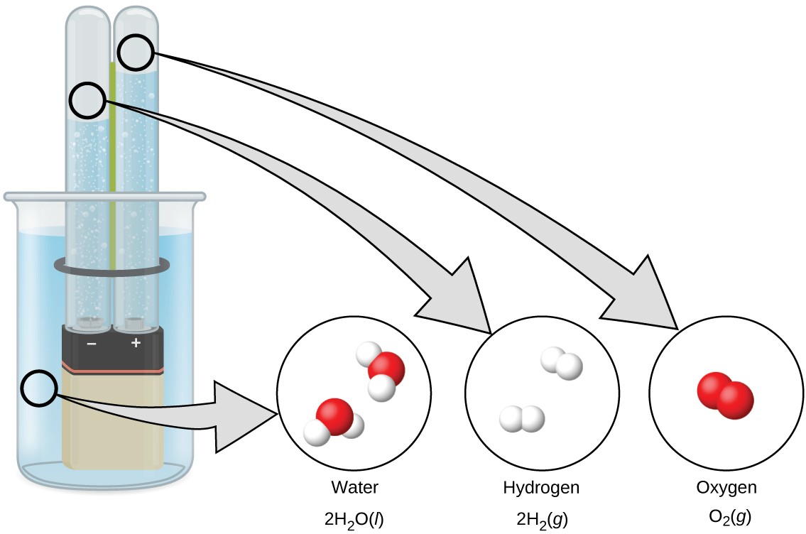 A rectangular battery is immersed in a beaker filled with liquid. Each of the battery terminals are covered by an overturned test tube. The test tubes each contain a bubbling liquid. Zoom in areas indicate that the liquid in the beaker is water, 2 H subscript 2 O liquid. The bubbles in the test tube over the negative terminal are hydrogen gas, 2 H subscript 2 gas. The bubbles in the test tube over the positive terminal are oxygen gas, O subscript 2 gas.