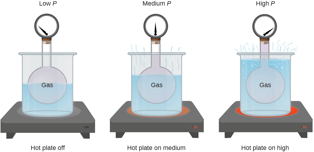 This figure includes three similar diagrams. In the first diagram to the left, a rigid spherical container of a gas to which a pressure gauge is attached at the top is placed in a large beaker of water, indicated in light blue, atop a hot plate. The needle on the pressure gauge points to the far left on the gauge. The diagram is labeled “low P” above and “hot plate off” below. The second similar diagram also has the rigid spherical container of gas placed in a large beaker from which light blue wavy line segments extend from the top of the liquid in the beaker. The beaker is situated on top of a slightly reddened circular area. The needle on the pressure gauge points straight up, or to the middle on the gauge. The diagram is labeled “medium P” above and “hot plate on medium” below. The third diagram also has the rigid spherical container of gas placed in a large beaker in which bubbles appear near the liquid surface and several wavy light blue line segments extend from the surface out of the beaker. The beaker is situated on top of a bright red circular area. The needle on the pressure gauge points to the far right on the gauge. The diagram is labeled “high P” above and “hot plate on high” below.