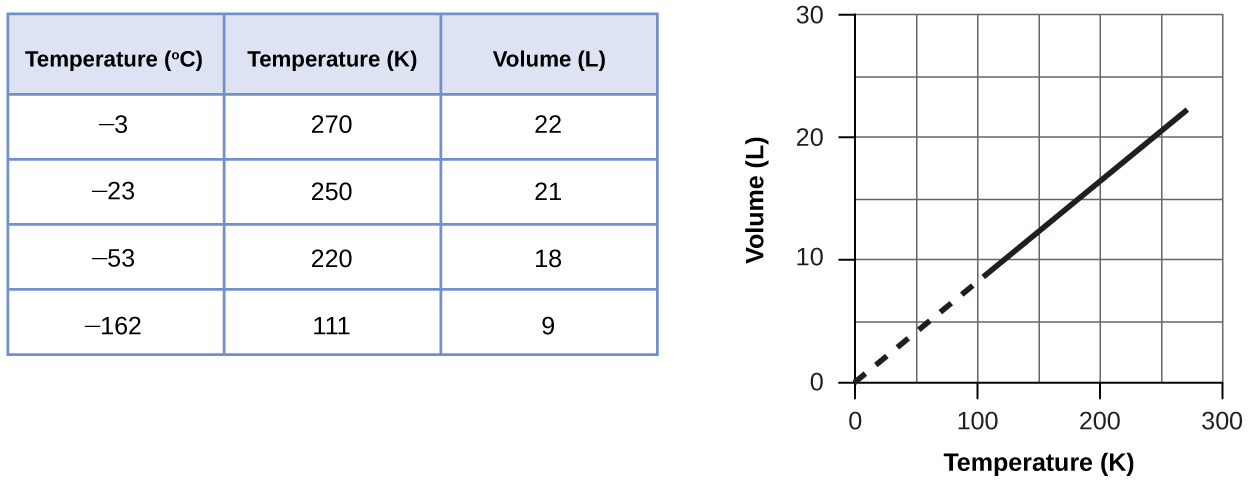 This figure includes a table and a graph. The table has 3 columns and 6 rows. The first row is a header, which labels the columns “Temperature, degrees C,” “Temperature, K,” and “Pressure, k P a.” The first column contains the values from top to bottom negative 100, negative 50, 0, 100, and 200. The second column contains the values from top to bottom 173, 223, 273, 373, and 473. The third column contains the values 14.10, 18.26, 22.40, 30.65, and 38.88. A graph appears to the right of the table. The horizontal axis is labeled “Temperature ( K ).” with markings and labels provided for multiples of 100 beginning at 0 and ending at 300. The vertical axis is labeled “Volume ( L )” with marking and labels provided for multiples of 10, beginning at 0 and ending at 30. Five data points from the table are plotted on the graph with black dots. These dots are connected with a solid black line. The graph shows a positive linear trend.