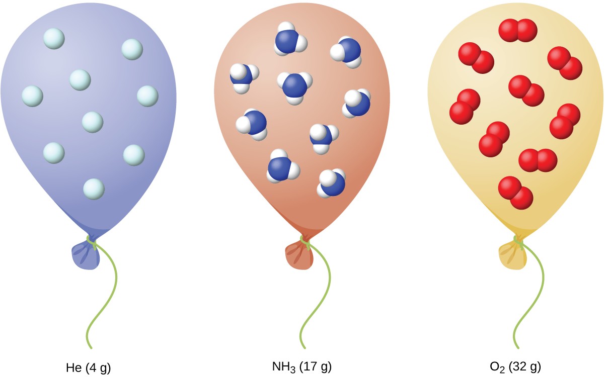 This figure shows three balloons each filled with H e, N H subscript 2, and O subscript 2 respectively. Beneath the first balloon is the label “4 g of He” Beneath the second balloon is the label, “15 g of N H subscript 2.” Beneath the third balloon is the label “32 g of O subscript 2.” Each balloon contains the same number of molecules of their respective gases.