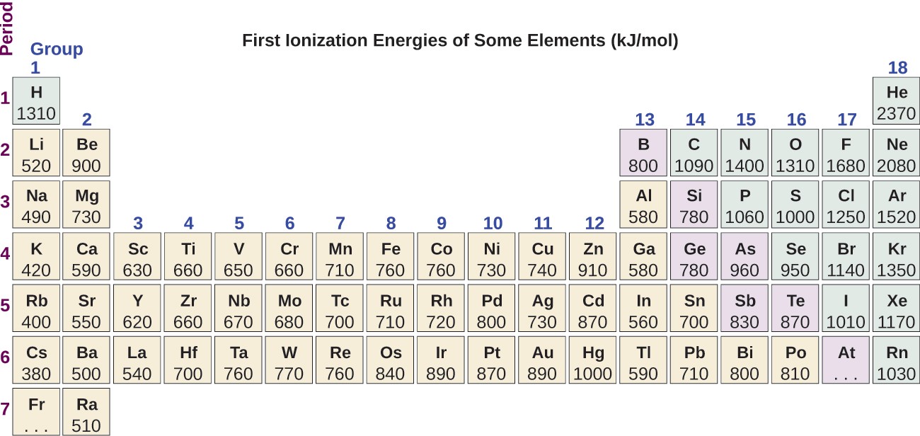 The figure includes a periodic table with the title, “First Ionization Energies of Some Elements (k J per mol).” The table identifies the row or period number at the left in purple, and group or column numbers in blue above each column. First ionization energies listed top to bottom for group 1 are: H 1310, L i 520, N a 490, K 420, R b 400, C s 380, and three dots are placed in the box for F r. In group 2 the values are: B e 900, M g 730, C a 590, S r 550, and B a 500. In group 3 the values are: S c 630, Y 620, and L a 540. In group 4, the values are: T i 660, Z r 660, H f 700. In group 5, the values are: V 650, N b 670, and T a 760. In group 6, the values are: C r 660, M o 680, and W 770. In group 7, the values are: M n 710, T c 700, and R e 760. In group 8, the values are: F e 760, R u 720, and O s 840. In group 9, the values are: C o 760, R h 720, and I r 890. In group 10, the values are: N i 730, P d 800, and P t 870. In group 11, the values are: C u 740, A g 730, and A u 890. In group 12, the values are: Z n 910, C d 870, and H g 1000. In group 13, the values are: B 800, A l 580, G a 580, I n 560, and T l 590. In group 14, the values are: C 1090, S i 780, G e 780, S n 700, and P b 710. In group 15, the values are: N 1400, P 1060, A s 960, S b 830, and B i 800. In group 16, the values are: O 1310, S 1000, S e 950, T e 870, and P o 810. In group 17, the values are: F 1680, C l 1250, B r 1140, I 1010, and A t has three dots. In group 18, the values listed are: B e 2370, N e 2080, A r 1520, K r 1350, X e 1170, and R n 1030.