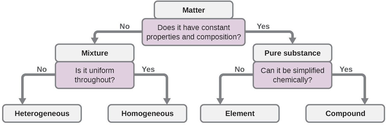 This flow chart begins with matter at the top and the question: does the matter have constant properties and composition? If no, then it is a mixture. This leads to the next question: is it uniform throughout? If no, it is heterogeneous. If yes, it is homogenous. If the matter does have constant properties and composition, it is a pure substance. This leads to the next question: can it be simplified chemically? If no, it is an element. If yes, then it is a compound.