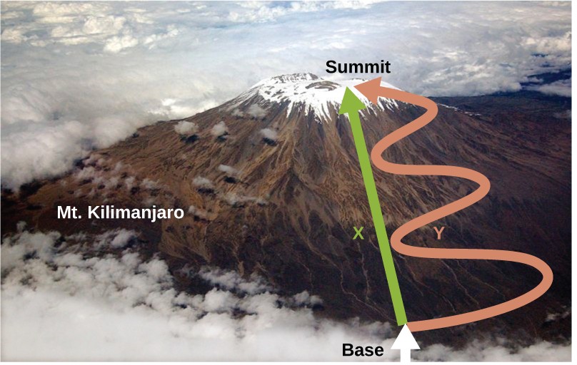 An aerial photo depicts a view of Mount Kilimanjaro. A straight, green arrow labeled X is drawn from the term “base,” written at the bottom of the mountain, to the term “Summit,” written at the top of the mountain. Another arrow labeled Y is draw from the base to the summit alongside the green arrow, but this arrow is pink and has three large S-shaped curves along its length.