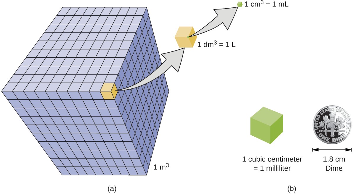 Figure A shows a large cube, which has a volume of 1 meter cubed. This larger cube is made up of many smaller cubes in a 10 by 10 pattern. Each of these smaller cubes has a volume of 1 decimeter cubed, or one liter. Each of these smaller cubes is, in turn, made up of many tiny cubes. Each of these tiny cubes has a volume of 1 centimeter cubed, or one milliliter. A one cubic centimeter cube is about the same width as a dime, which has a width of 1.8 centimeter.