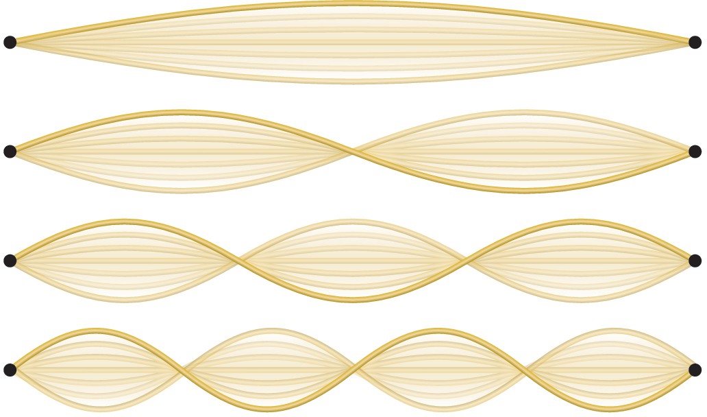 This figure shows four one-dimensional standing waves. The waves are shown in a tan color and are composed of curves to represent standing waves that can be generated using string. The first image at the top of the figure shows a single long wave with no nodes, or points where the string appears to cross between the endpoints at the left and right sides of the figure. The second diagram just below shows a single node at the center of the wave, which divides the wave into two identical halves to the left and right. The third diagram shows two nodes, dividing the image into three identical parts to the left, center, and right. Similarly, the last image at the bottom of the figure shows three nodes, dividing the image into four identical parts.