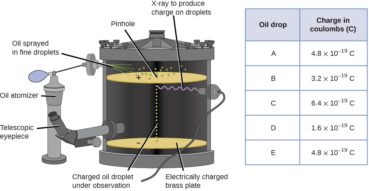 The experimental apparatus consists of an oil atomizer which sprays fine oil droplets into a large, sealed container. The sprayed oil lands on a positively charged brass plate with a pinhole at the center. As the drops fall through the pinhole, they travel through X-rays that are emitted within the container. This gives the oil droplets an electrical charge. The oil droplets land on a brass plate that is negatively charged. A telescopic eyepiece penetrates the inside of the container so that the user can observe how the charged oil droplets respond to the negatively charged brass plate. The table that accompanies this figure gives the charge, in coulombs or C, for 5 oil drops. Oil drop A has a charge of 4.8 times 10 to the negative 19 power. Oil drop B has a charge of 3.2 times 10 to the negative 19 power. Oil drop C has a charge of 6.4 times 10 to the negative 19 power. Oil drop D has a charge of 1.6 times 10 to the negative 19 power. Oil drop E has a charge of 4.8 times 10 to the negative 19 power.