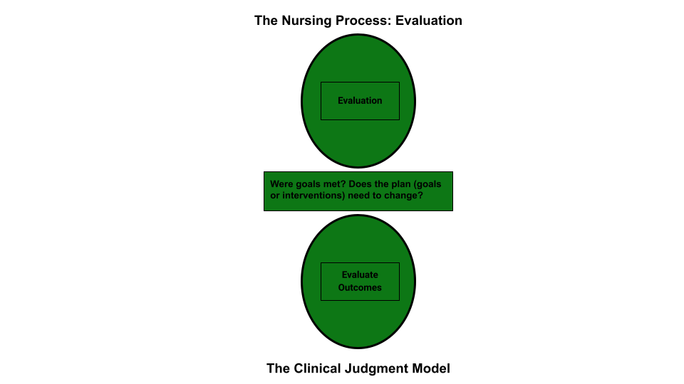“Evaluation Phase of the Nursing Process Compared to the NCSBN Clinical Judgment Model” by Tami Davis is licensed by CC BY 4.0. Infographic detailing a Comparison of the Evaluation Phase of the Nursing Process to the NCSBN Clinical Judgment Model