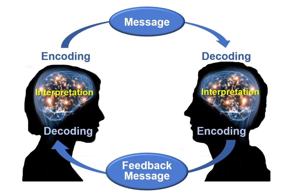 “Osgood-Schramm-model-of-communication.jpg“ by Jordan Smith at eCampus Ontario is licensed under CC BY 4.0. Access for free at https://ecampusontario.pressbooks.pub/communicationatwork/chapter/1-3-the-communication-process/ Image showing two figures engaged in effective communication, with labels