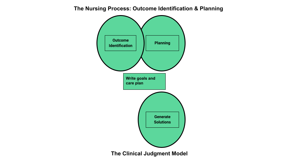 “Outcome Identification in the Nursing Process Compared to the NCJMM” by Tami Davis is licensed by CC BY 4.0 Infographic detailing a Comparison of Outcome Identification to the NCJMM