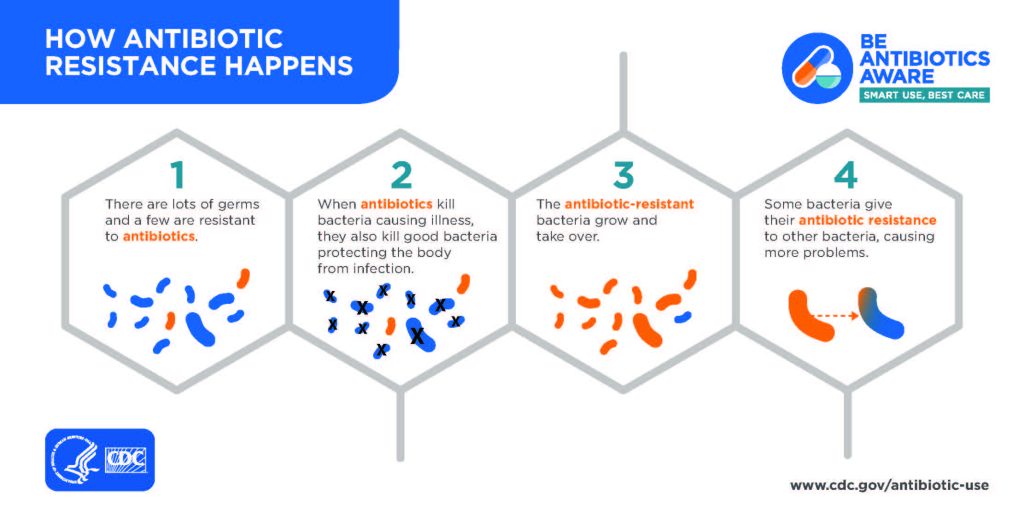 “HowAntibioticResistanceHappens.jpg” by CDC is licensed under CC0. Access for free at https://www.cdc.gov/antibiotic-use/community/materials-references/graphics.html. Image showing how antibiotic resistance happens