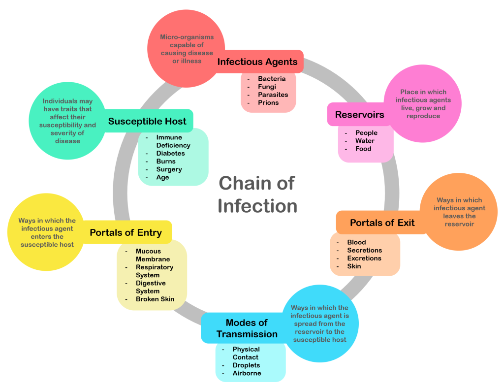 “Chain_of_Infection.png” by Genieieiop is licensed under CC BY-SA 4.0 Image of the Chain of Infection, with textual labels