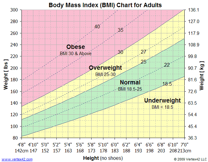 “Bmi-chart_colored.gif” by Cbizzy2313 is licensed under CC BY-SA 4.0 Image showing the BMI Mass Index Chart for Adults