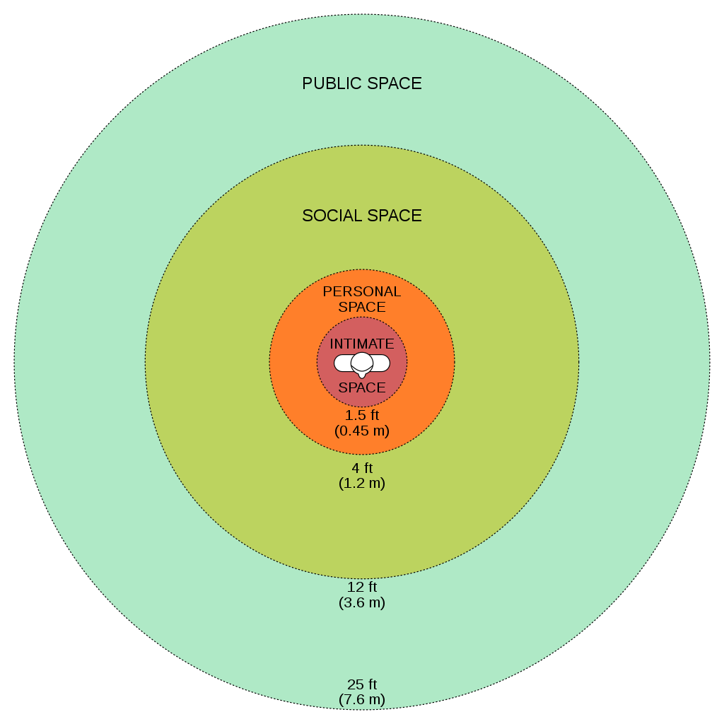 “Personal Space.svg” by WebHamster is licensed under CC BY-SA 3.0 Image showing zones of personal space with circles within circles