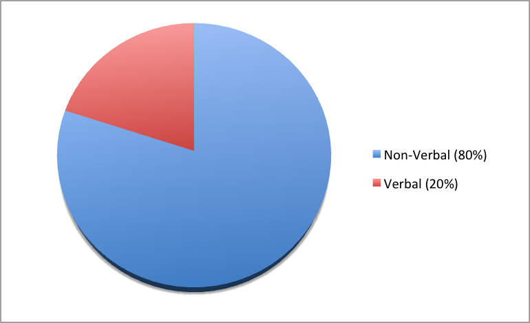 “Constituents of Communication.png” by jb11ko, lb13an, ad14xz, jb12xu is licensed under CC BY-SA 4.0 Image showing pie chart with 20 percent for verbal and 80 percent for non verbal
