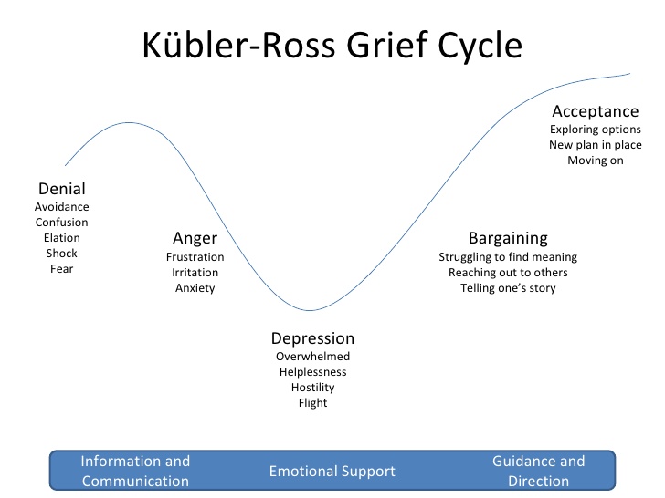 “Kubler-ross-grief-cycle-1-728.jpg” by U3173699 is licensed under CC BY-SA 4.0 Image showing Kubler-Ross Grief Cycle