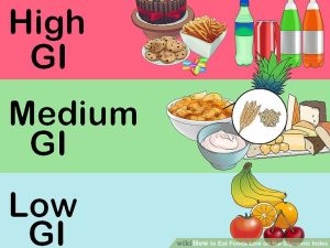 “Eat-Foods-Low-on-the-Glycemic-Index-Step-1-Version-2.jpg” by unknown is licensed under CC BY-NC-SA 3.0. Access for free at https://www.wikihow.com/Eat-Foods-Low-on-the-Glycemic-Index#aiinfo Image showing the Glycemic Index with illustrations of food
