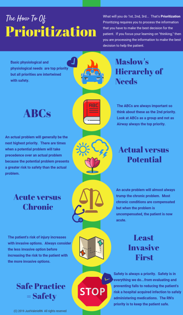 “The How To of Prioritization” by Valerie Palarski for Chippewa Valley Technical College is licensed under CC BY 4.0 Image showing chart explaining The How To of Prioritization