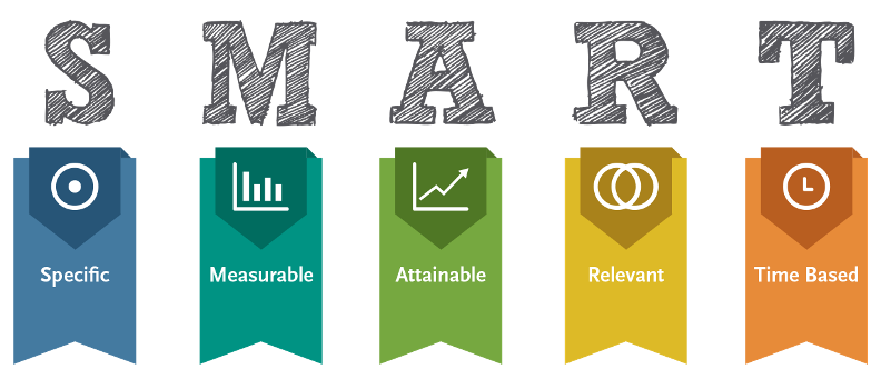 “SMART-goals.png” by Dungdm93 is licensed under CC BY-SA 4.0 Image showing SMART Components of Outcome Statements