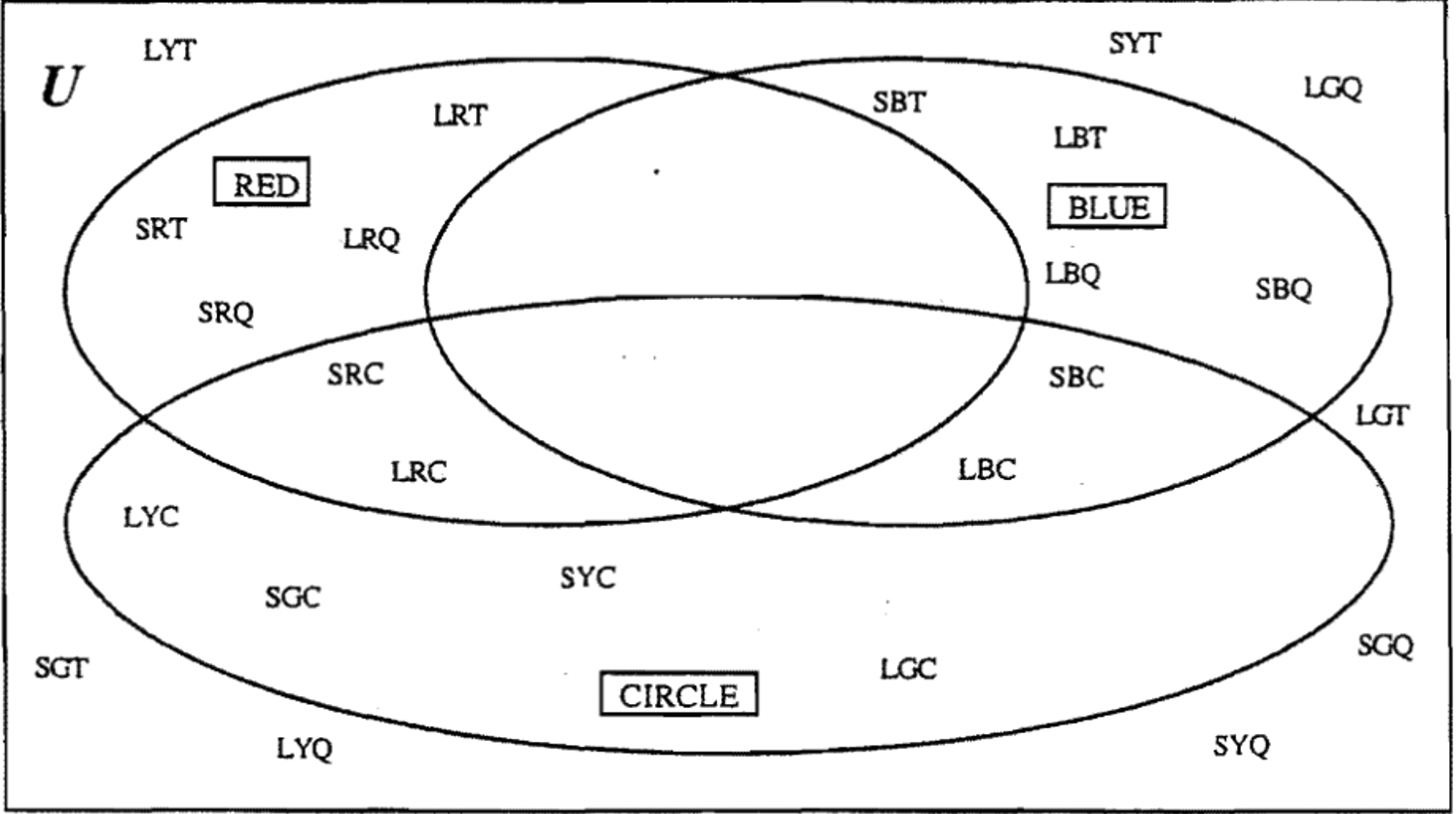 Three circle Venn diagram for sorting shapes.