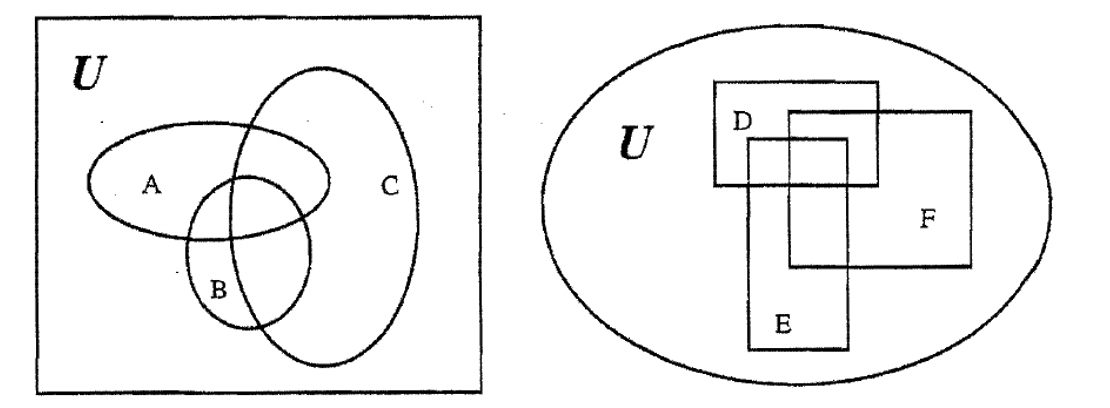 Different shaped Venn diagrams.