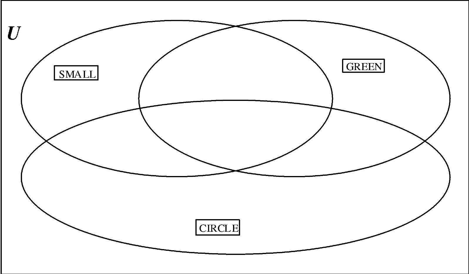 Three circle Venn diagram with Small, Green, and Circle.