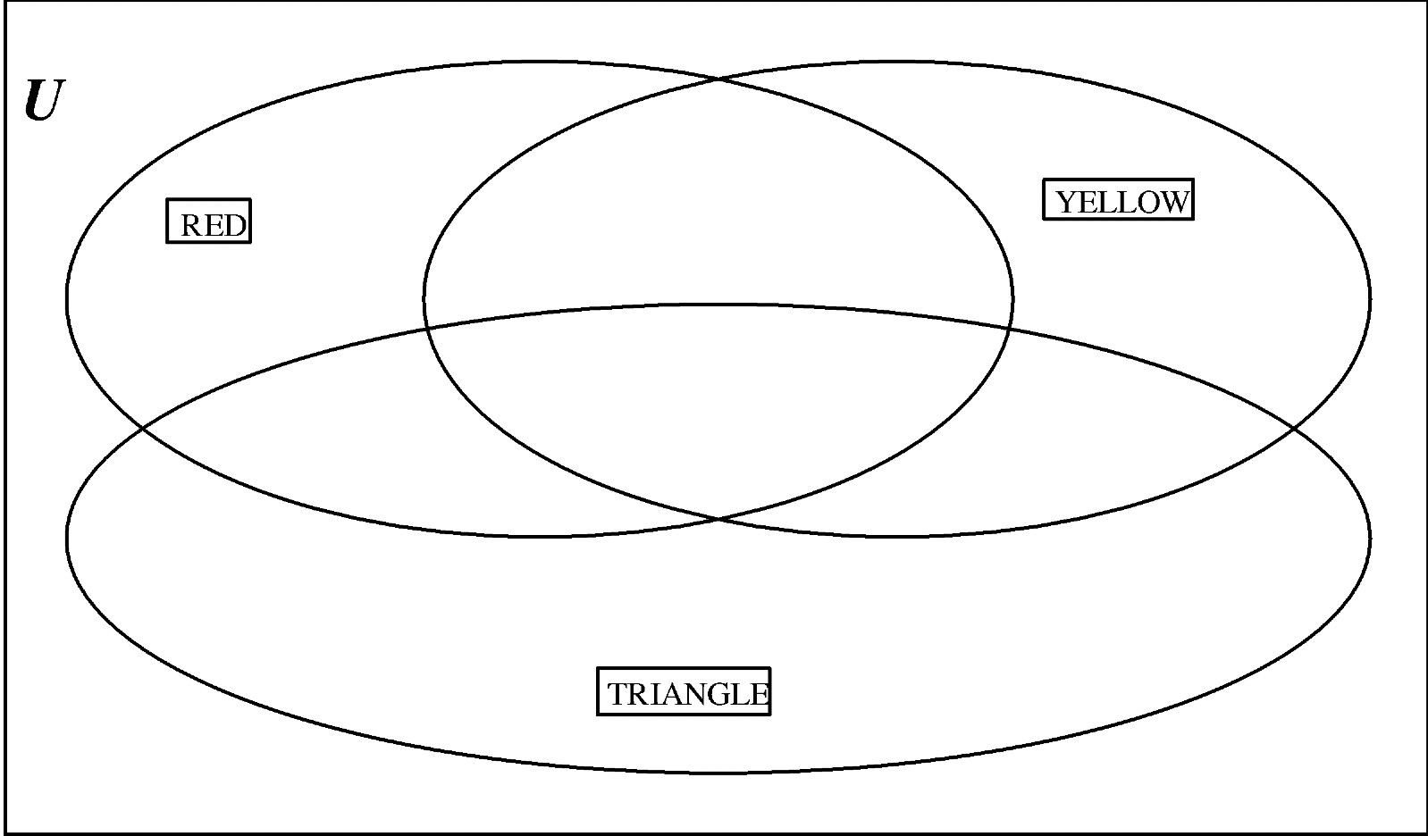 Three circle Venn diagram with Red, Yellow, and Triangle.
