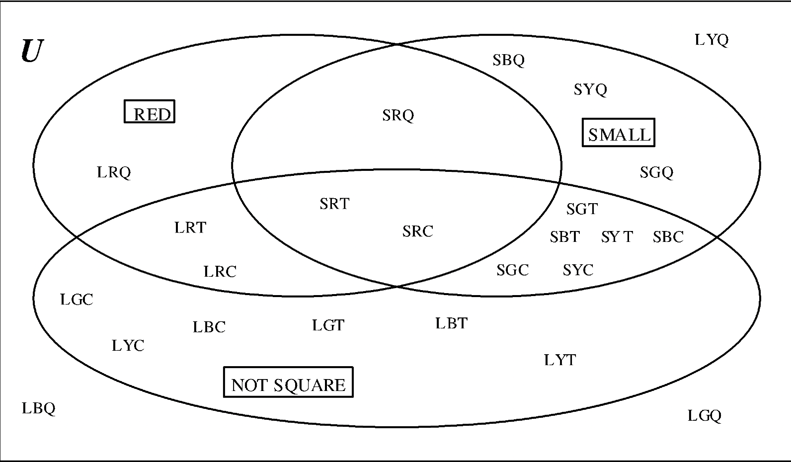 Three circle Venn diagram with Red, Small, and Not Square.