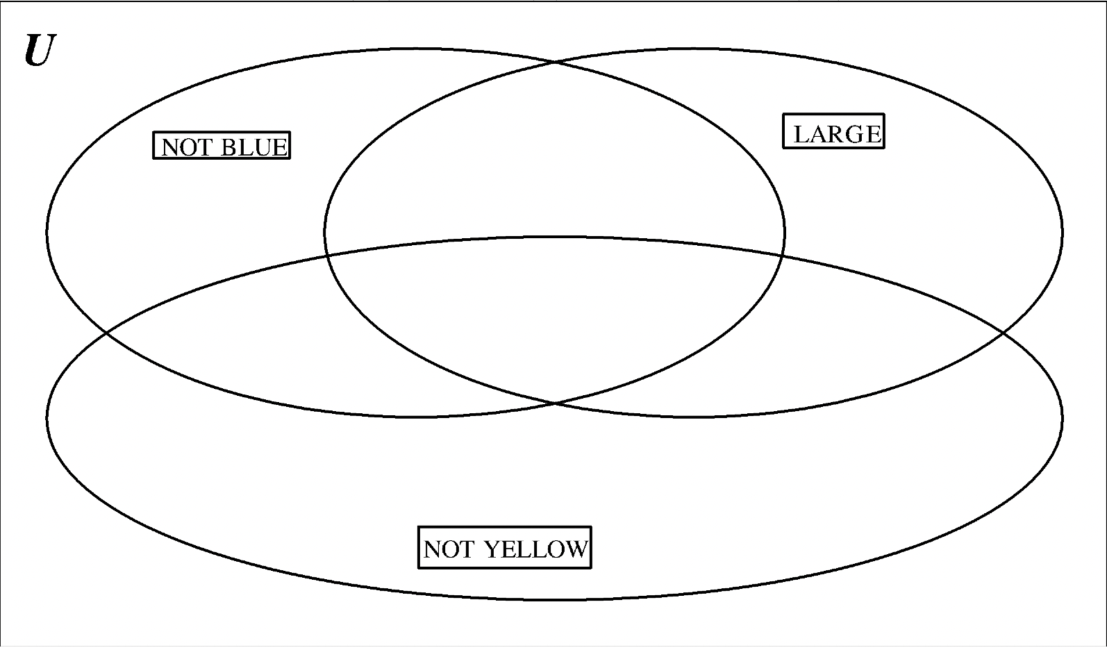 Three circle Venn diagram with Not Blue, Large, and Not Yellow.