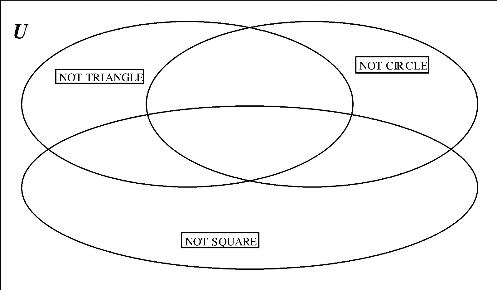 Three circle Venn diagram with Not Triangle, Not Circle, and Not Square.
