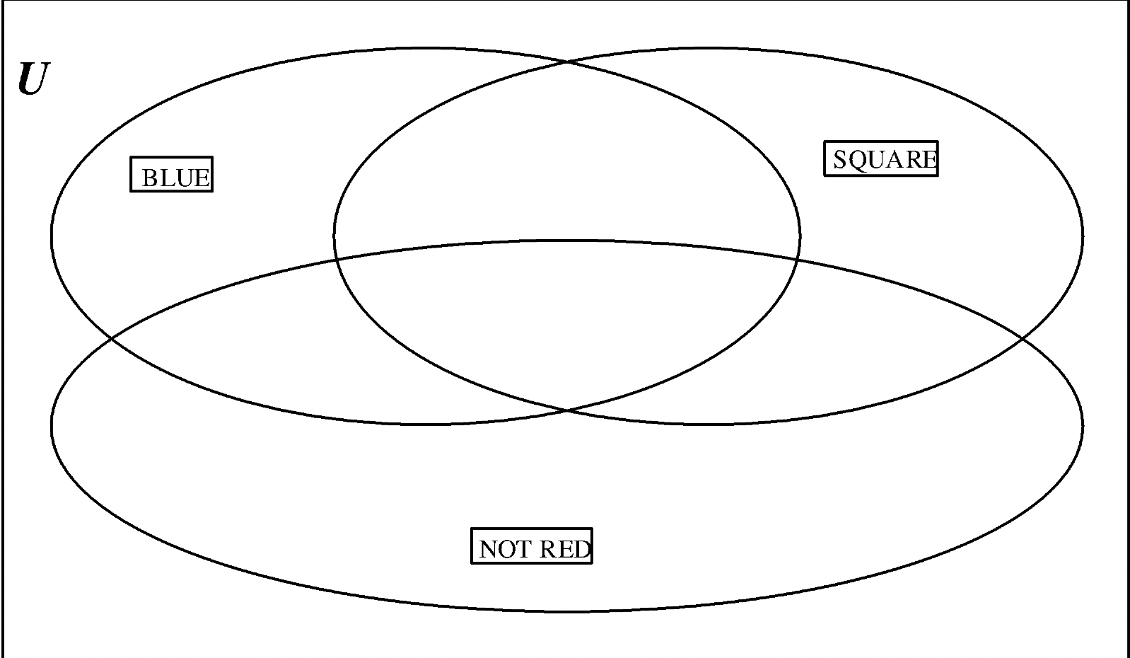 Three circle Venn diagram with Blue, Square, and Not Red.
