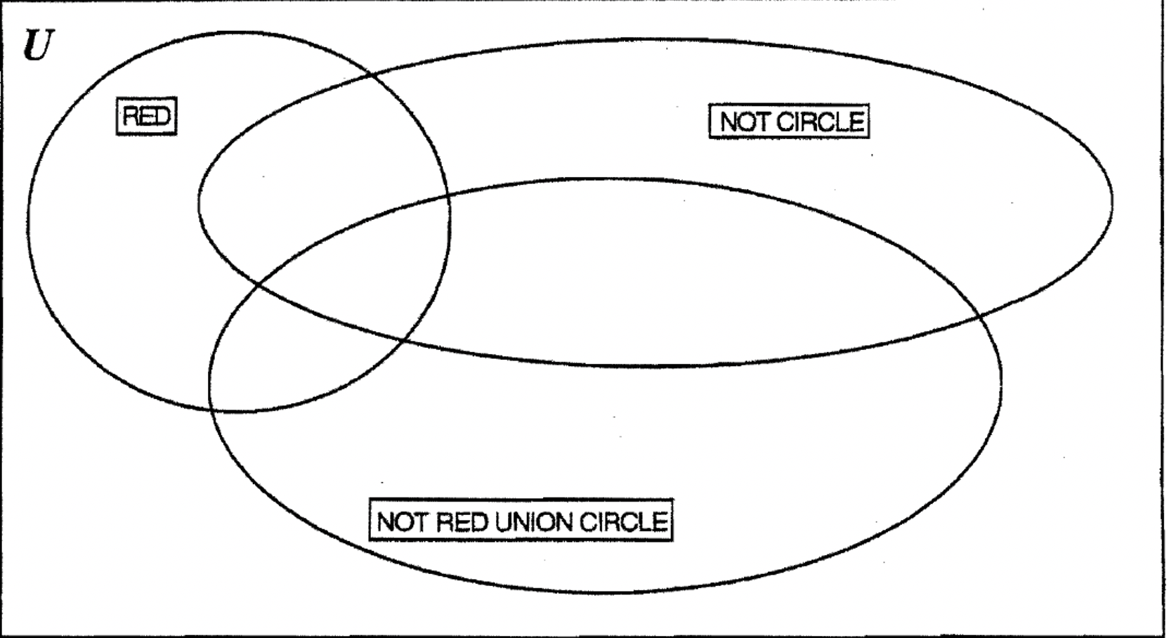 Three circle Venn diagram with Red, Not Circle, and Not Red union Circle.