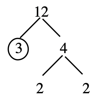 12 on the top with two branches down to 3 and 4; 3 is circled. From 4, there are two branches down to 2 and 2.