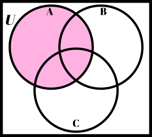 Set A is shaded in a triple circle Venn diagram.