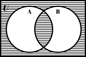 The complement of the union of sets A and B unioned with the intersection of sets A and B.