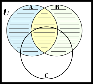 Set A and Set B shaded showing the overlap between the two sets.
