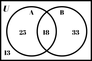 Double circle Venn diagram with cardinality.