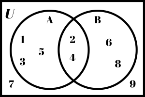 Double Venn diagram with universe filled in.
