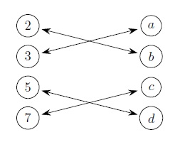 2 paired with b, 3 paired with a, 5 paired with d, 7 paired with c