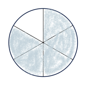 A circle divided up into 6 equal parts with 5 of them shaded.