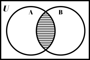 Intersection between Set A and Set B.