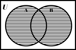 Union of Sets A and B.