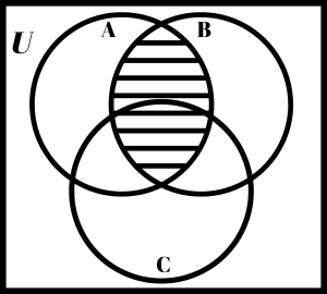 Triple circle Venn diagram with the overlap between set A and B shaded.