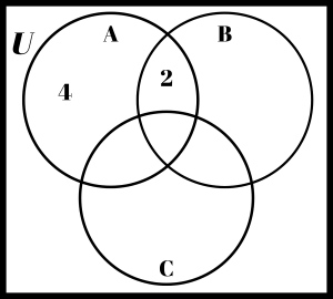 Triple circle Venn diagram with partial cardinality filled in.