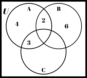 Triple circle Venn diagram with more cardinality filled in.